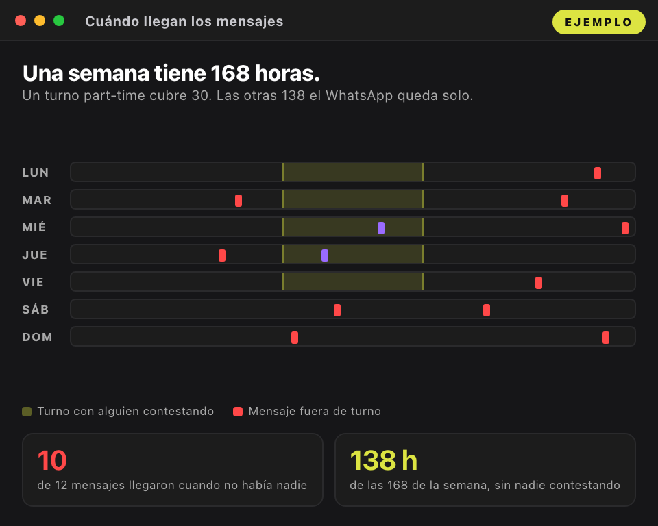 Maqueta de ejemplo de la semana completa: las 30 horas que cubre un turno part-time contra las 138 en que el WhatsApp queda solo