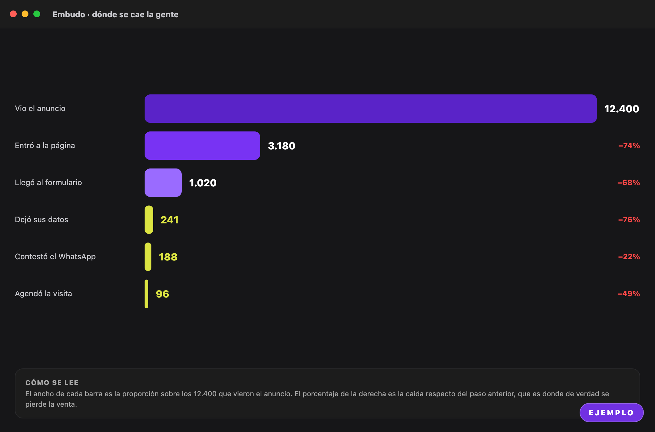 Embudo de conversión mostrando en qué paso se cae la gente